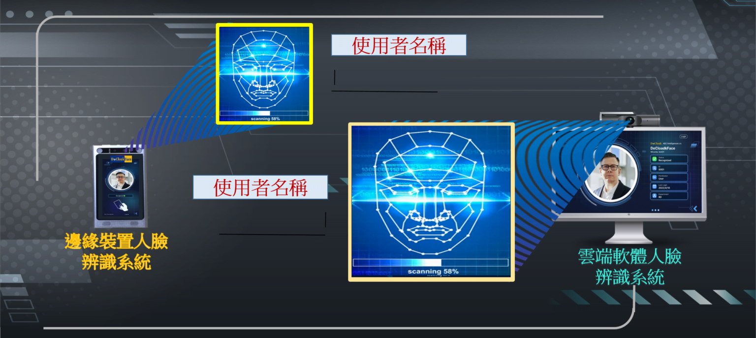 DeCloakFace (混淆影像深度學習人臉辨識系統) - DeCloak 帝濶智慧科技